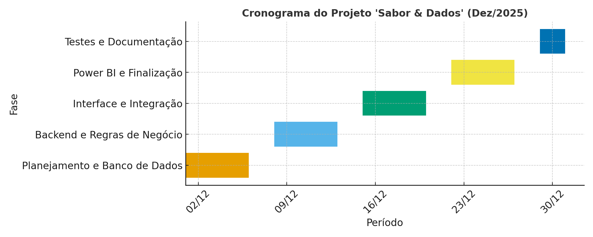 Cronograma do Projeto Sabor & Dados
